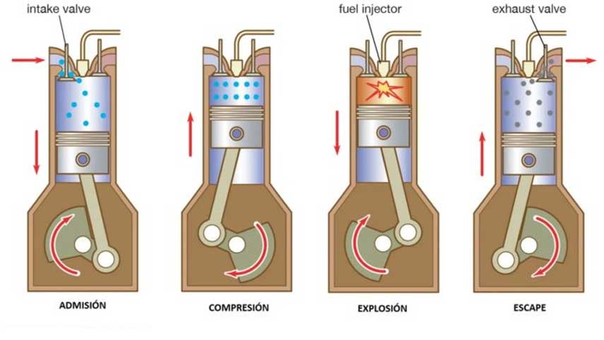 cycle-quatre-temps-moteur-combustion-interne